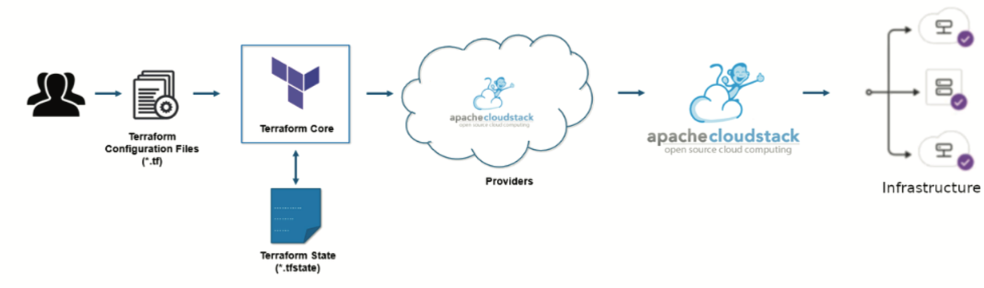 CloudStack Terraform Integration